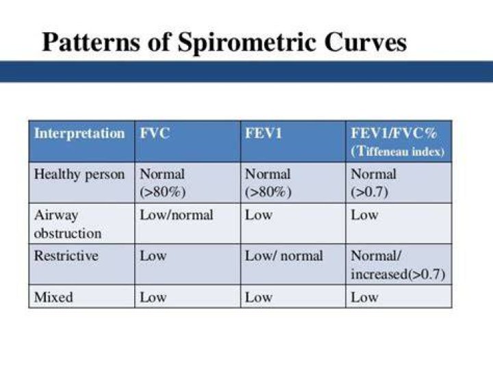What is normal FVC - The Daily Insight